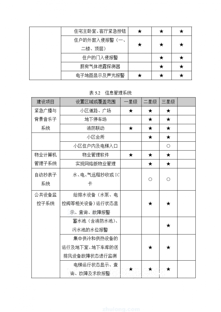 住宅小区智能化系统功能分级配置说明-图二