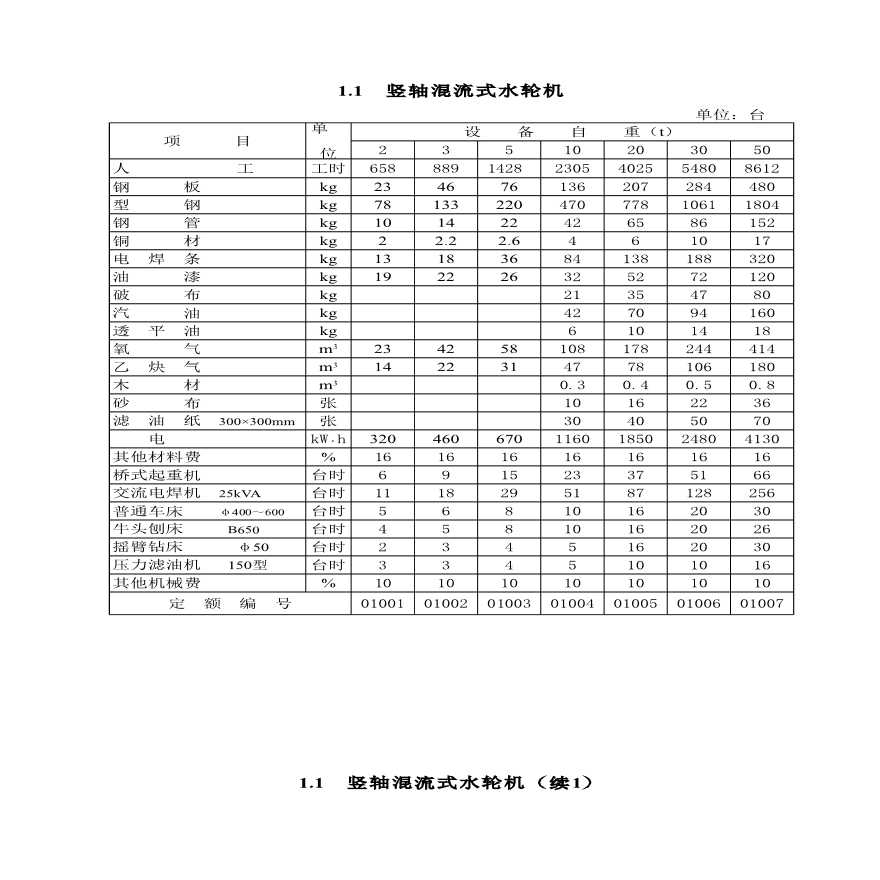 2007版广西水利水电安装工程预算定额(WORD完整版)-图一