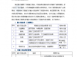 南京某公寓群安全文明施工方案图片1