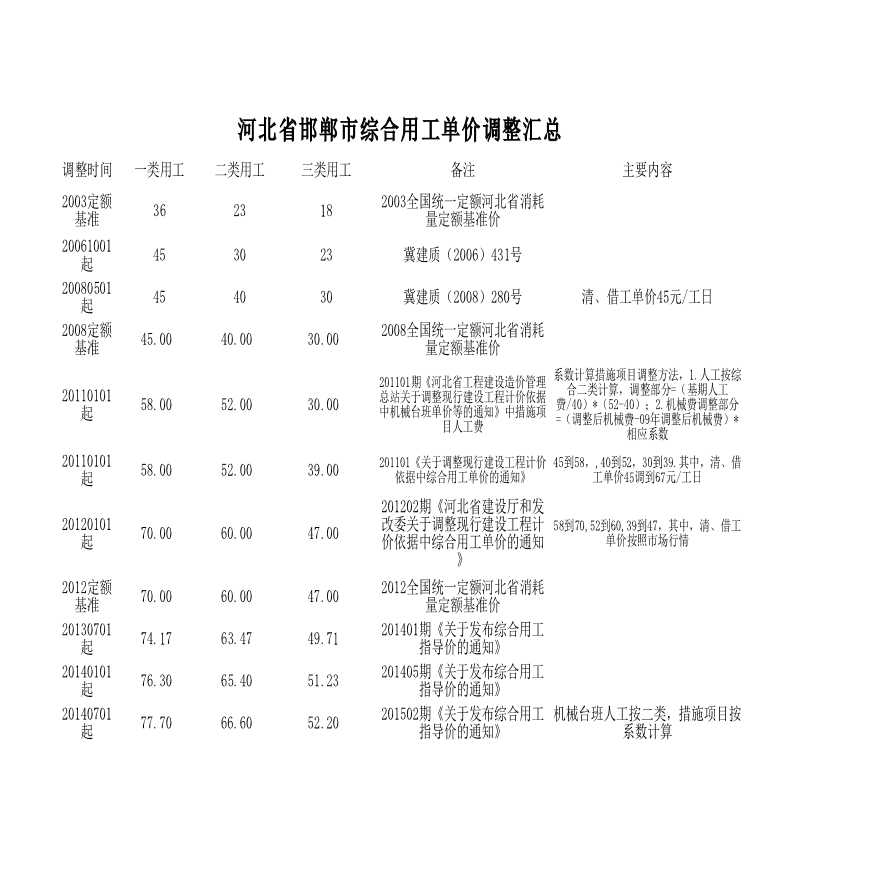河北省邯郸市人工费调整（2003-2020）-图一