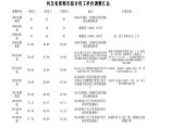 河北省邯郸市人工费调整（2003-2020）图片1