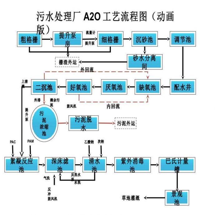 A2O污水处理工艺流程图PPT动画版_图1