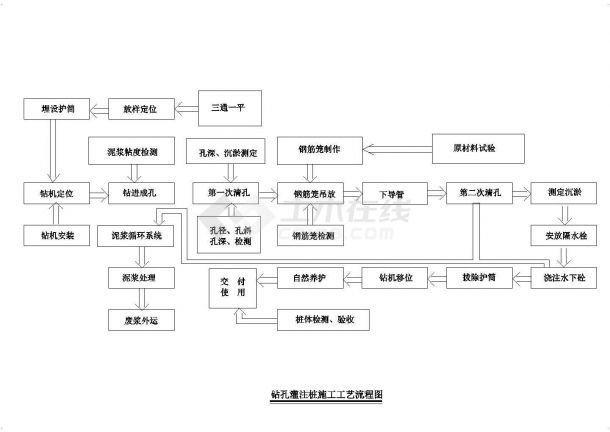 上海某高速公路段立交桥工程施工组织设计-图一