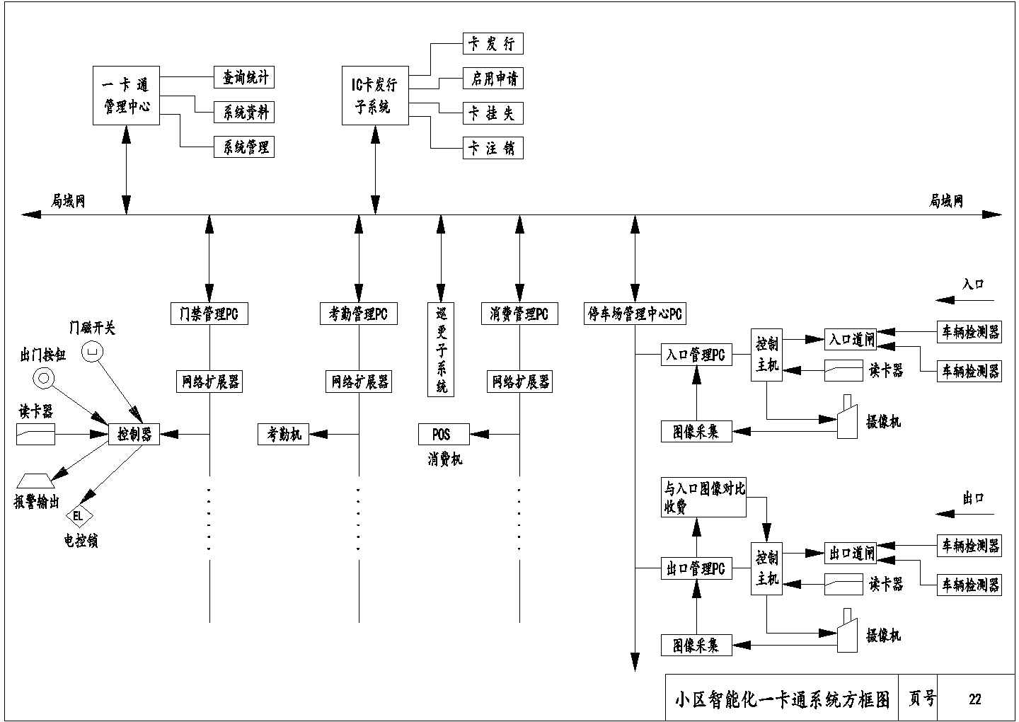 小区智能化一卡通系统方框图