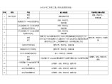 水利水电工程施工重大危险源清单图片1