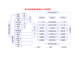 工程项目成本核算和管理的工作流程图图片1