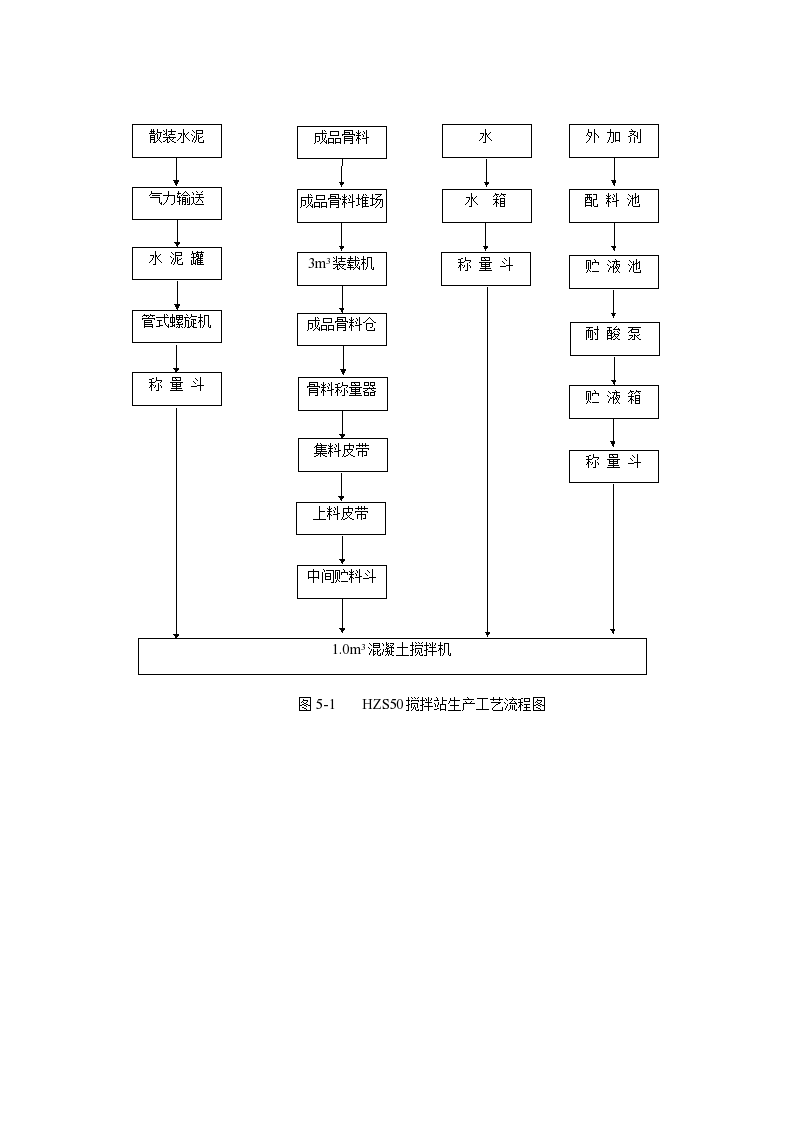 HZS50搅拌站生产工艺流程图-图一