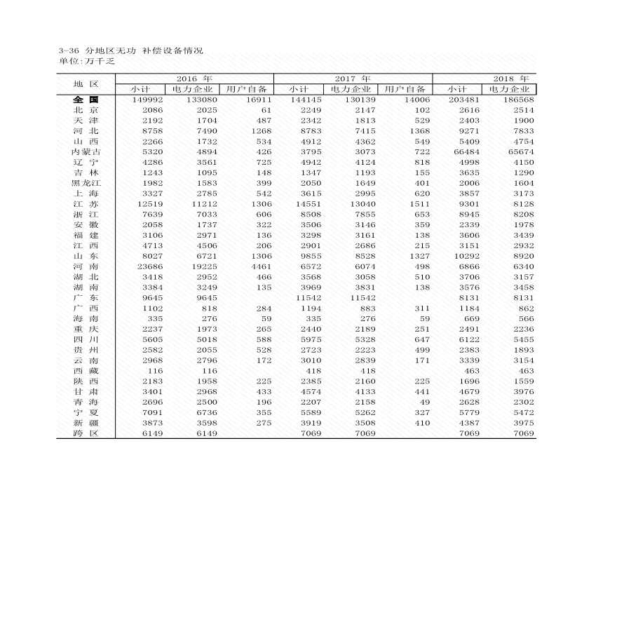 3-36 分地区无功 补偿设备情况-图一