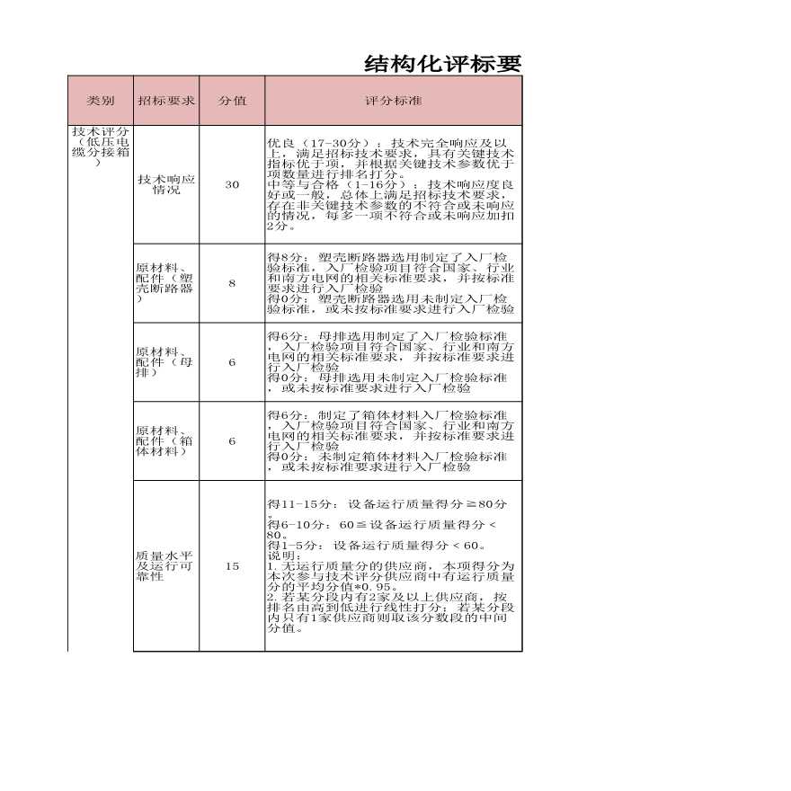 低压电缆分接箱结构化评审要素表-图一