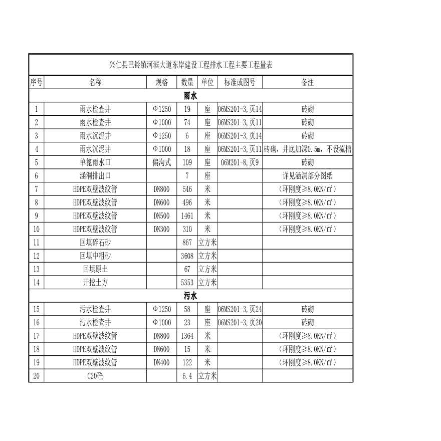 兴仁县巴铃镇河滨大道东岸建设工程排水工程主要工程量表
