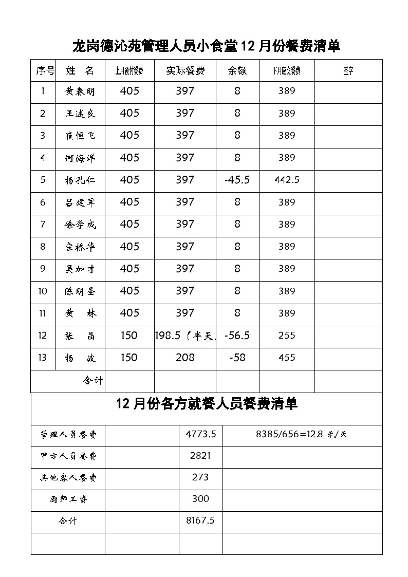 管理人员小食堂07-01月份餐费清单-图一