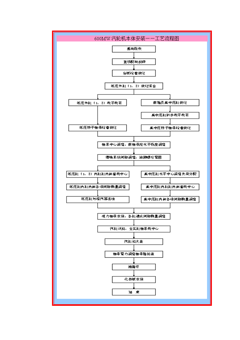霍林河某电厂工程汽轮机施工方案-图二