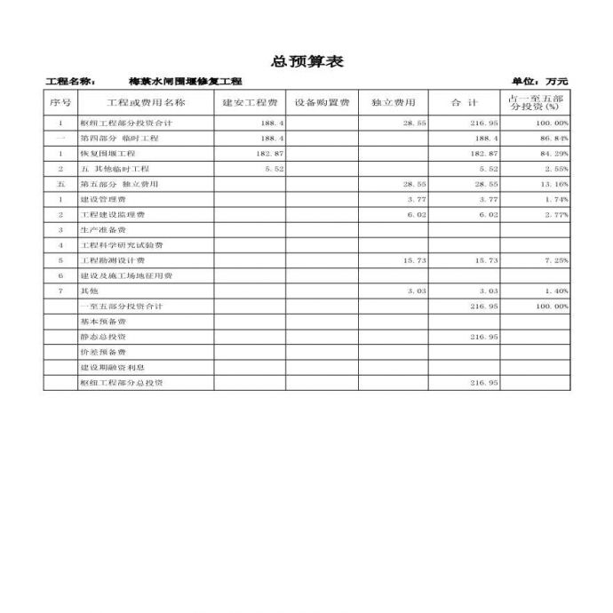 梅菉水闸围堰修复工程预算表_图1