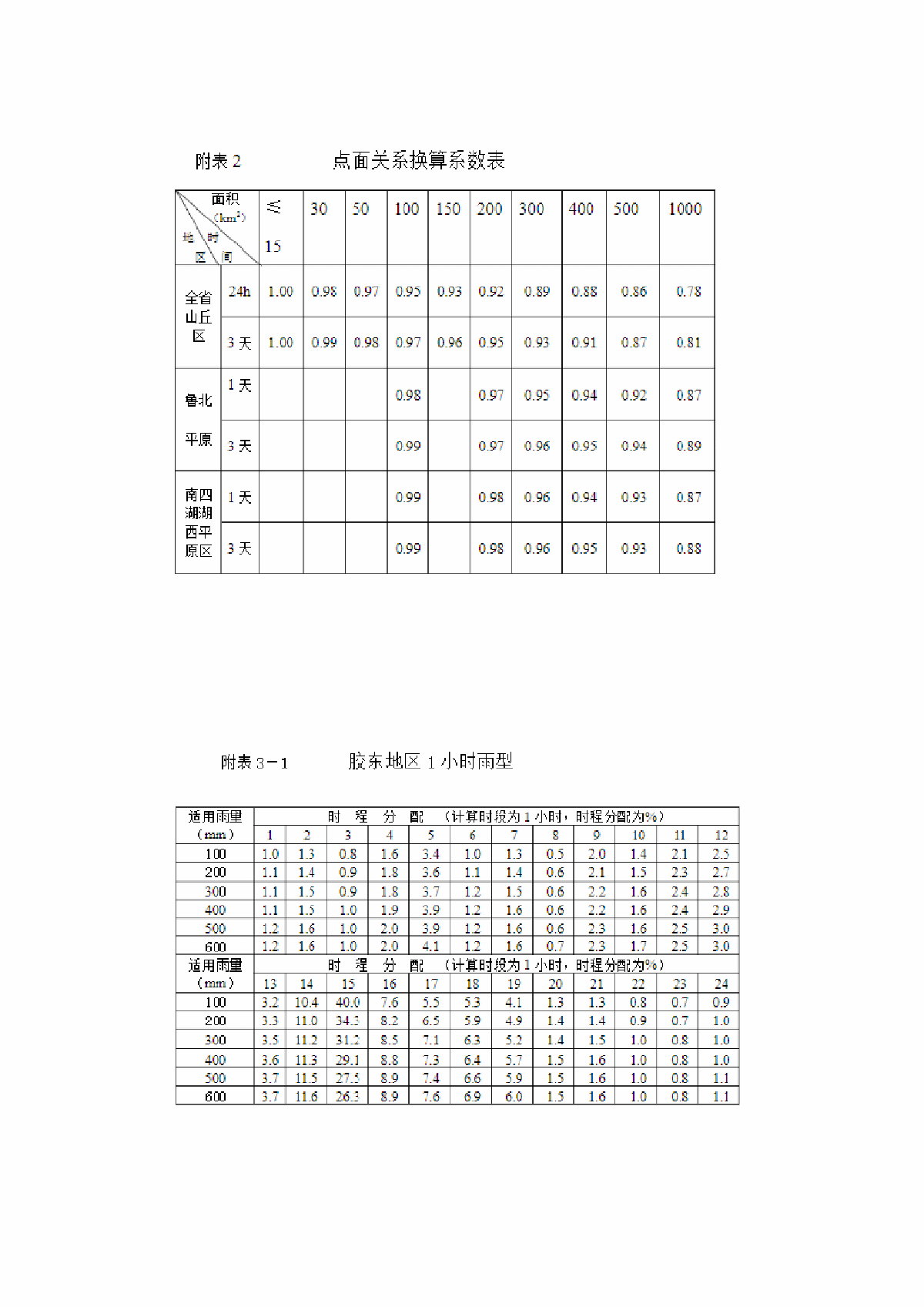 山东省中小河流治理工程初步设计洪水计-附件2-图二