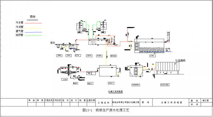 纸板生产废水处理工艺流程图_图1