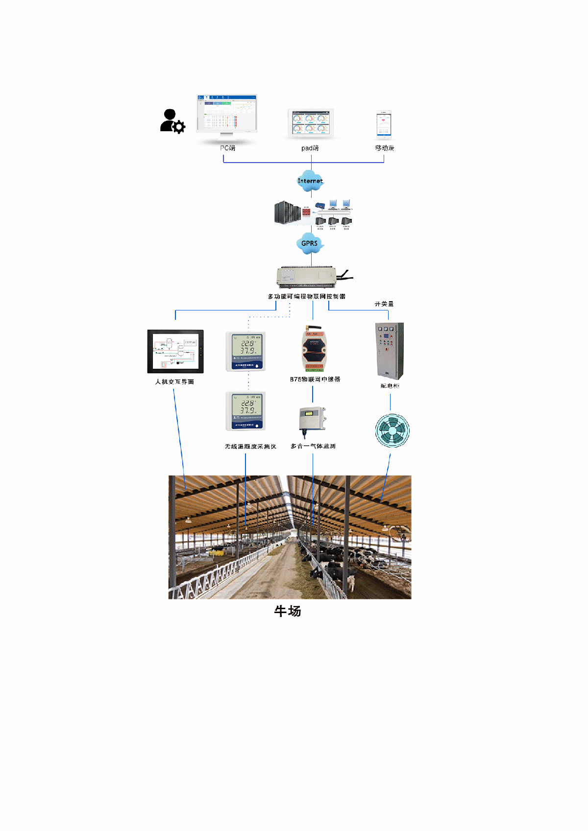 智能养殖系统解决方案以牧场环境智能监控系统为例-图二