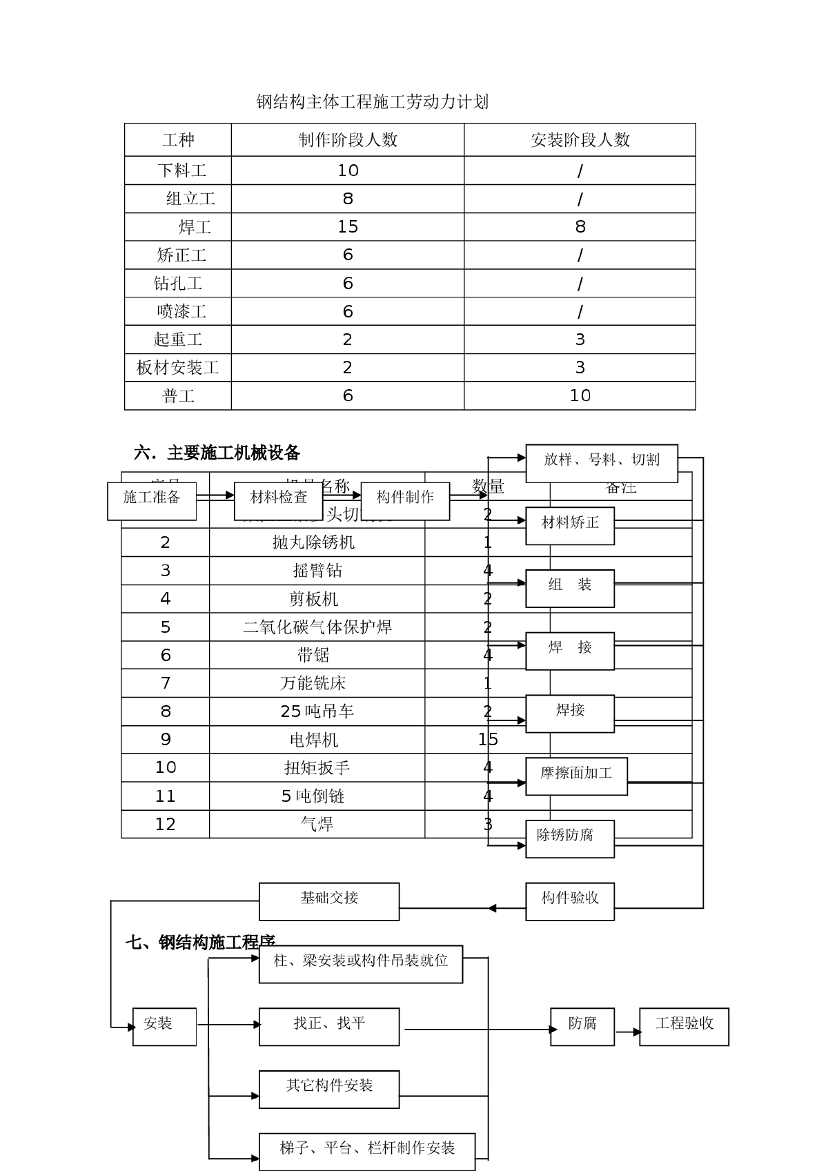 某煤业集团煤基烯烃项目空分装置钢结构制作安装施工方案-图二