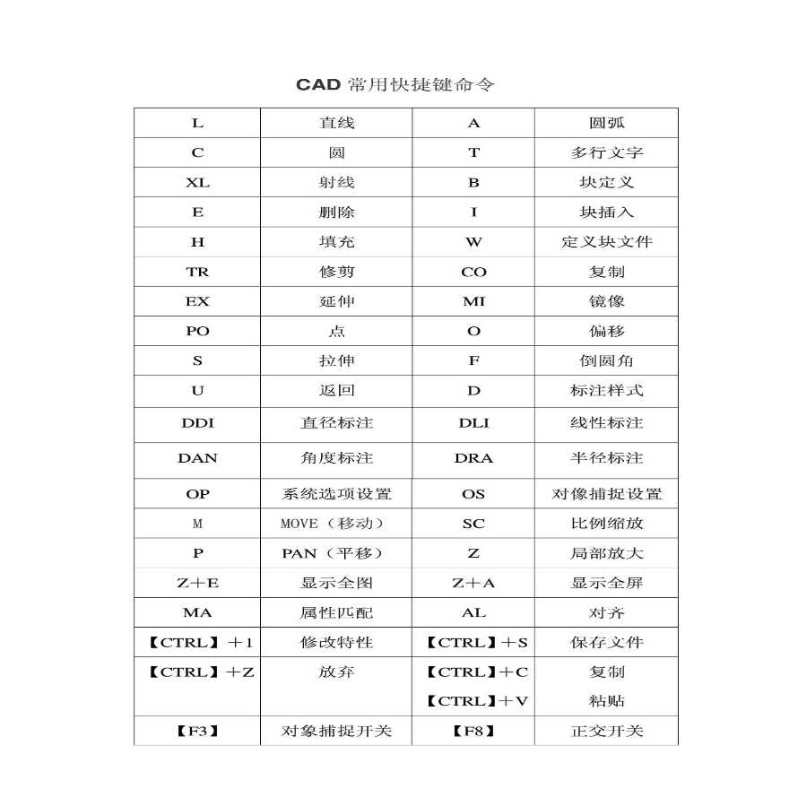 CAD快捷键-CAD常用快捷键命令大全-图一