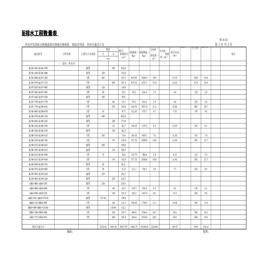 西部开发省际公路重庆绕城公路南段-路基路面排水工程数量表-图一