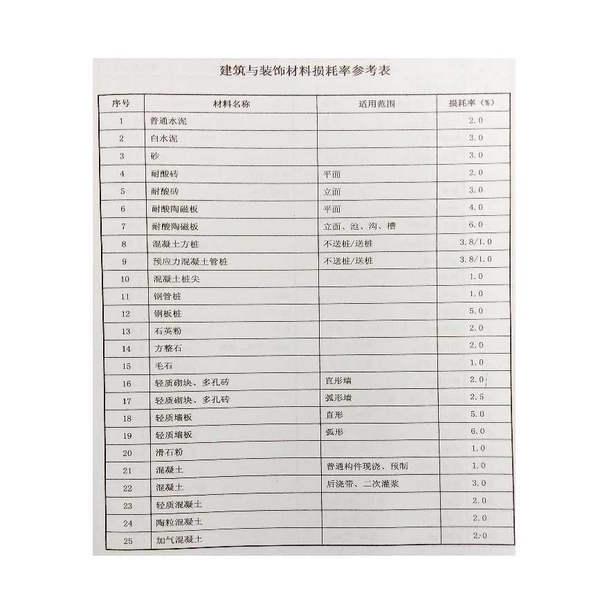 广东省2010定额建筑工程材料损耗率参考表-图一