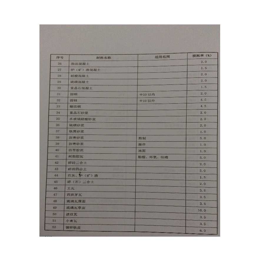 广东省2010定额建筑工程材料损耗率参考表-图二