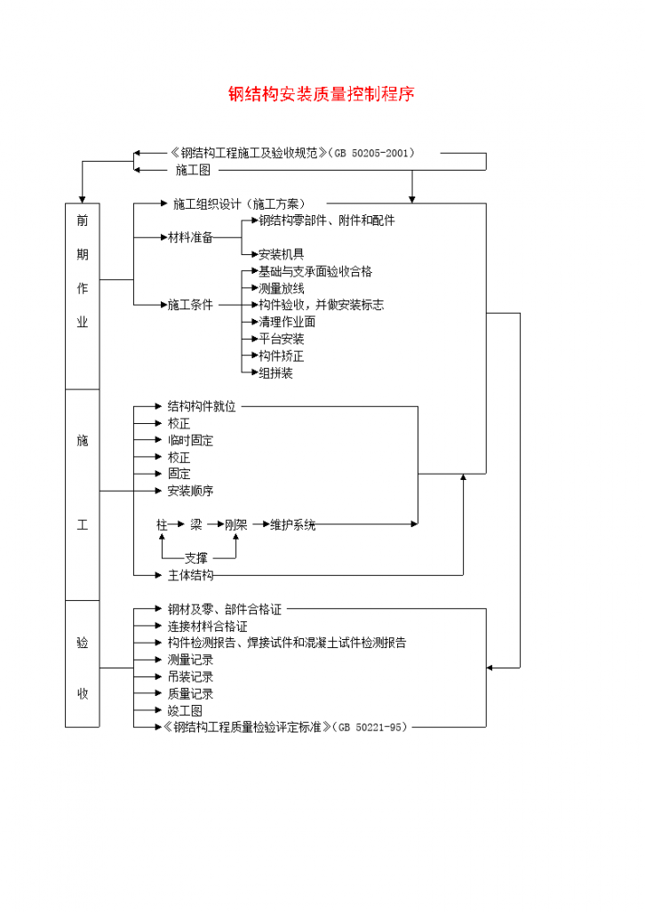 钢结构安装质量控制程序方案导图-图一