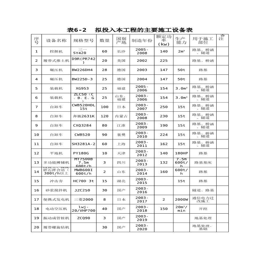 拟投入本工程的主要施工设备表