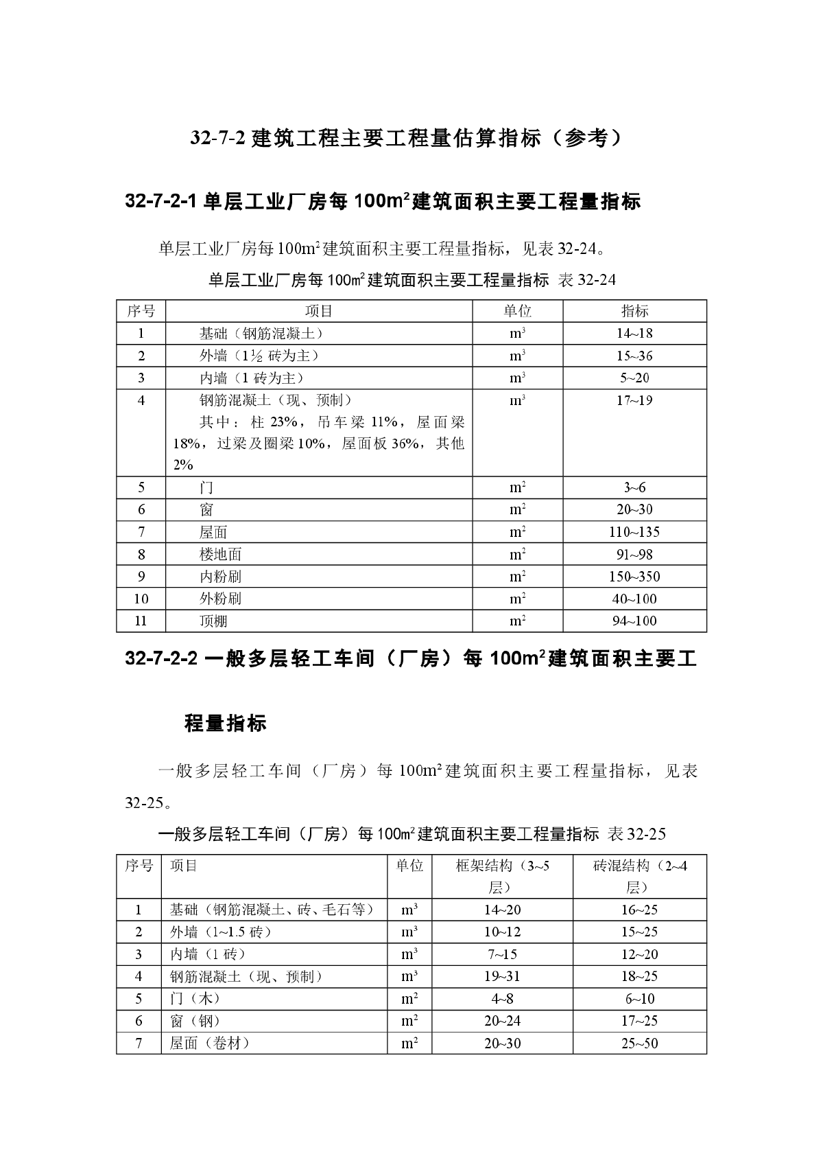 建筑工程主要工程量估算指标-图一