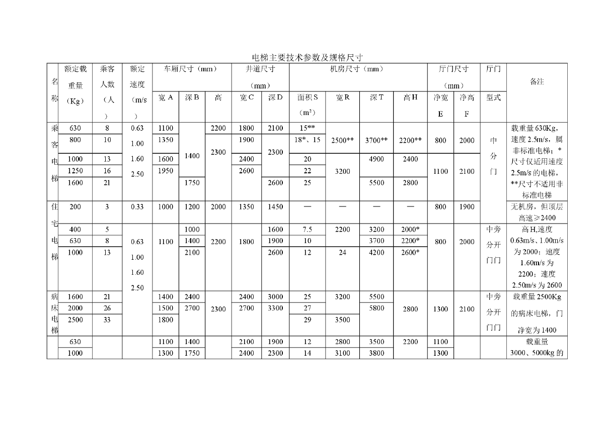 电梯主要技术参数及规格尺寸