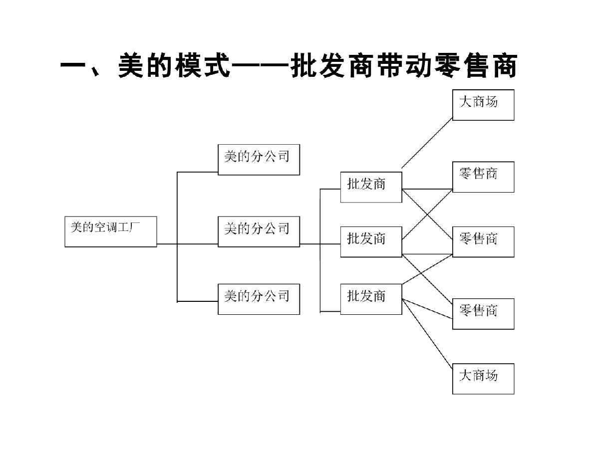中国空调企业营销渠道模式-图二