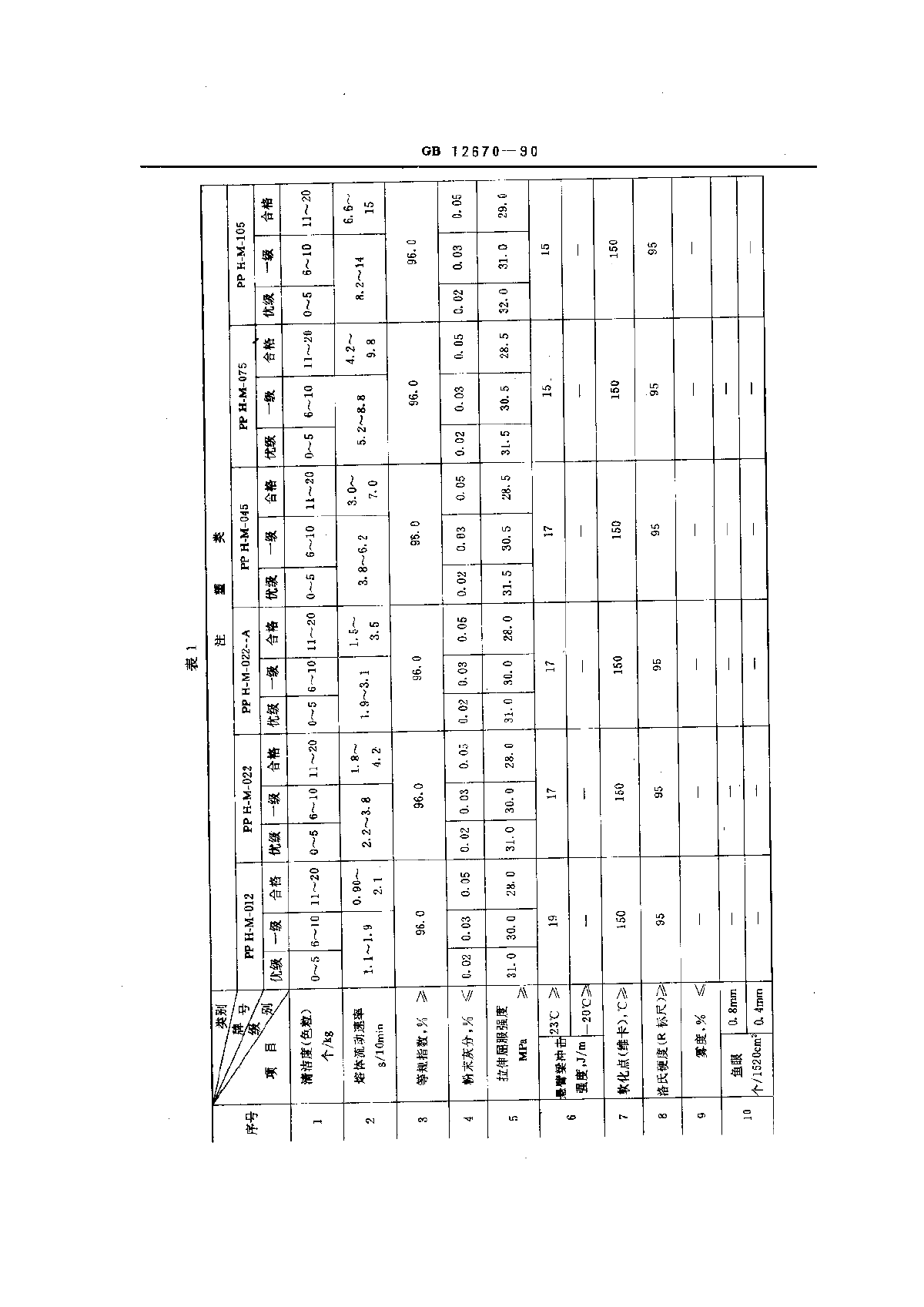 聚丙烯树脂GBT12670-1990.pdf-图二
