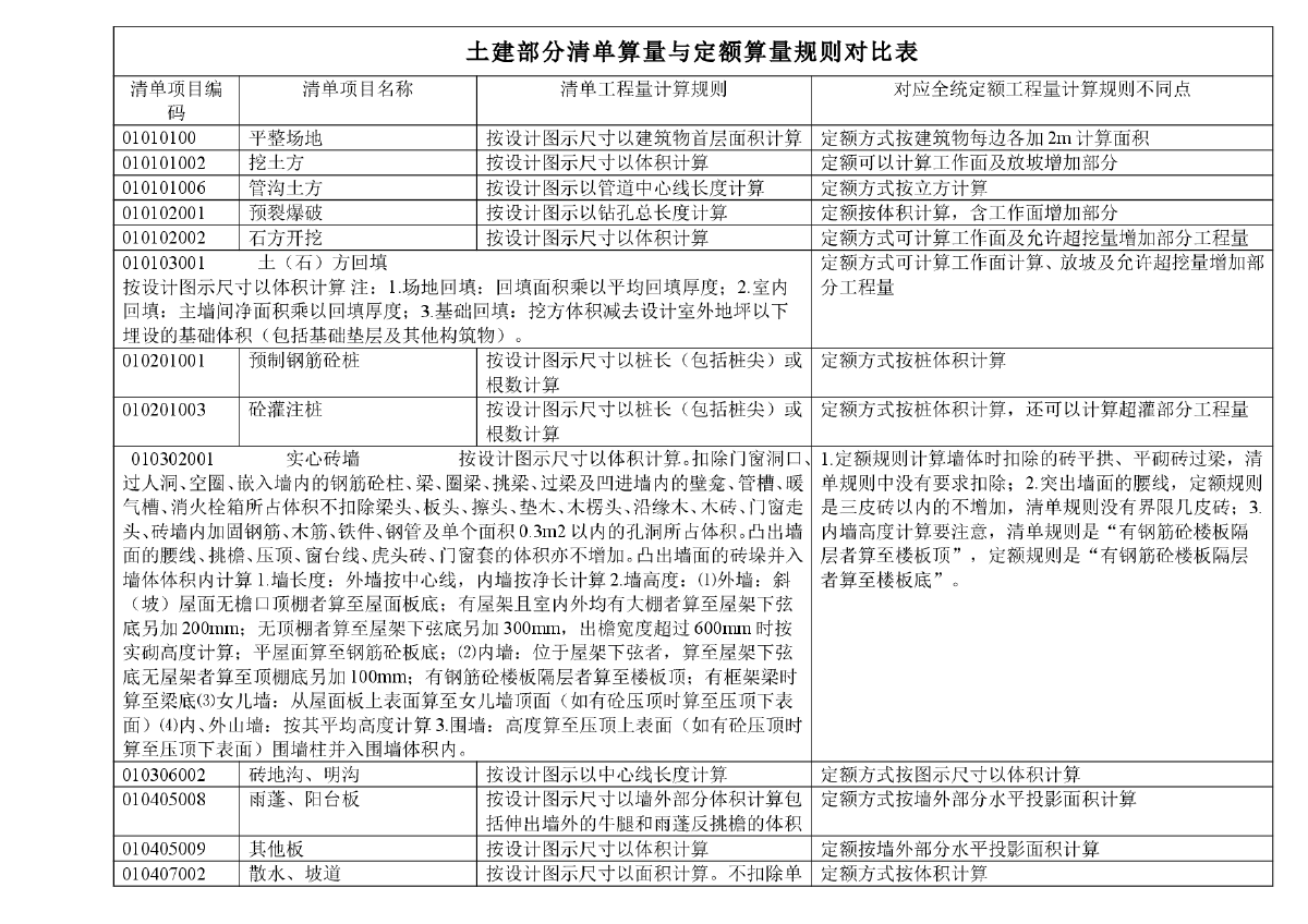 工程预算清单和定额计算规则的对比-图一