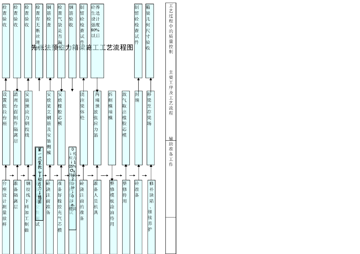 先张法预应力箱梁施工工艺流程图-图一