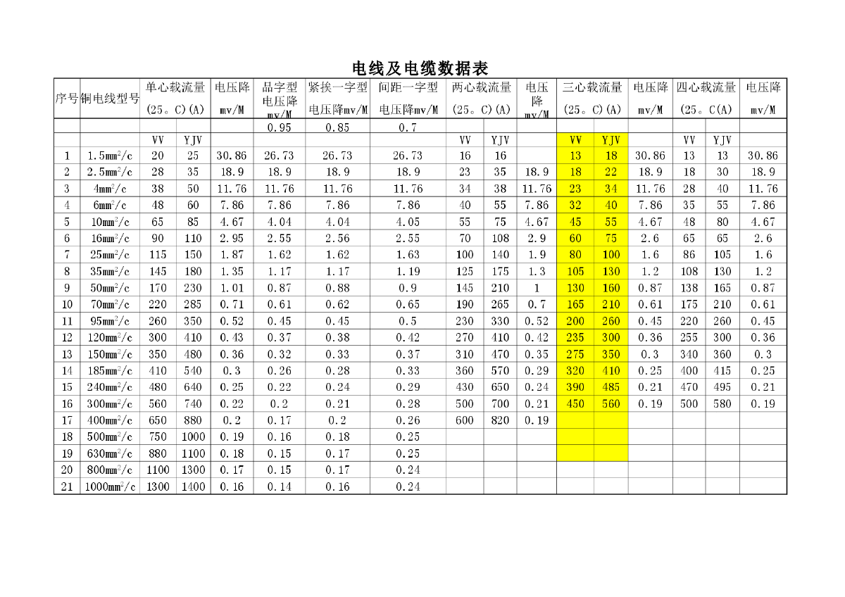 电缆及导线截面积速查表