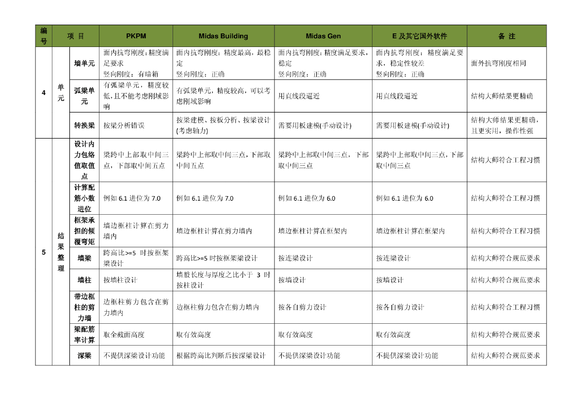 国内外软件分析设计结果产生差异的六大原因-图二