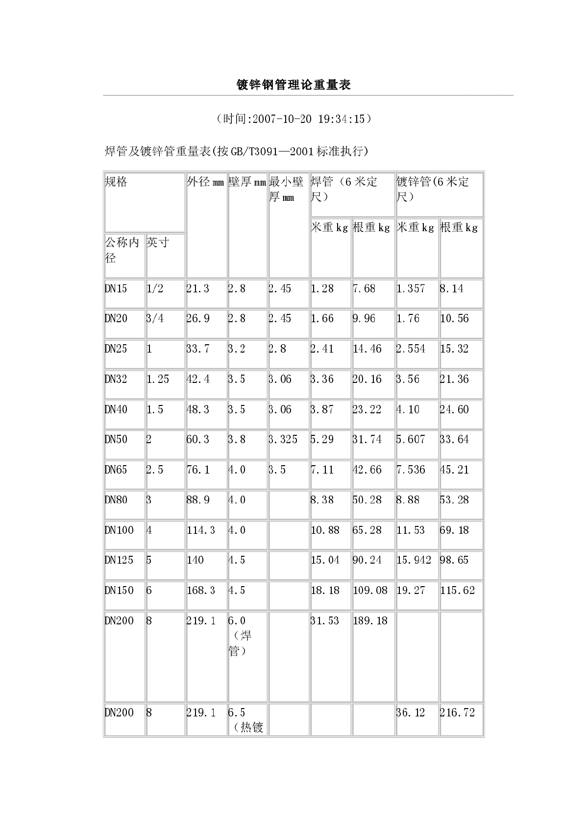 钢管理论重量及壁厚表-图一