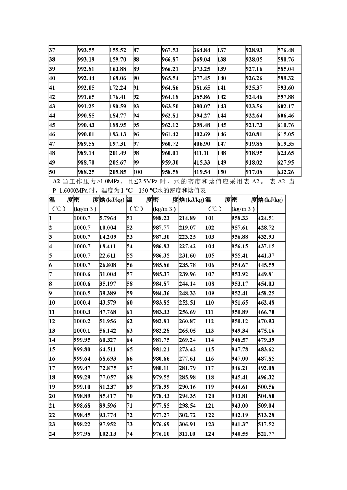 水的密度和焓值表