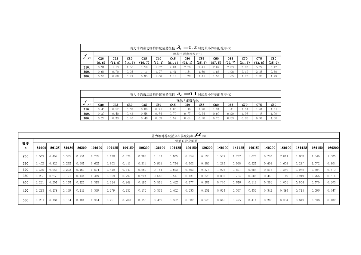 剪力墙分布筋体积配箍率表-图一