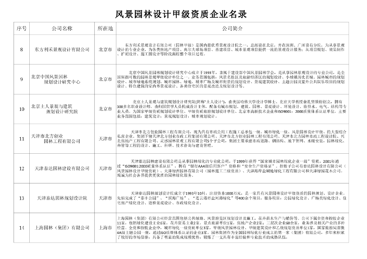 全国设计单位甲级名录-图二