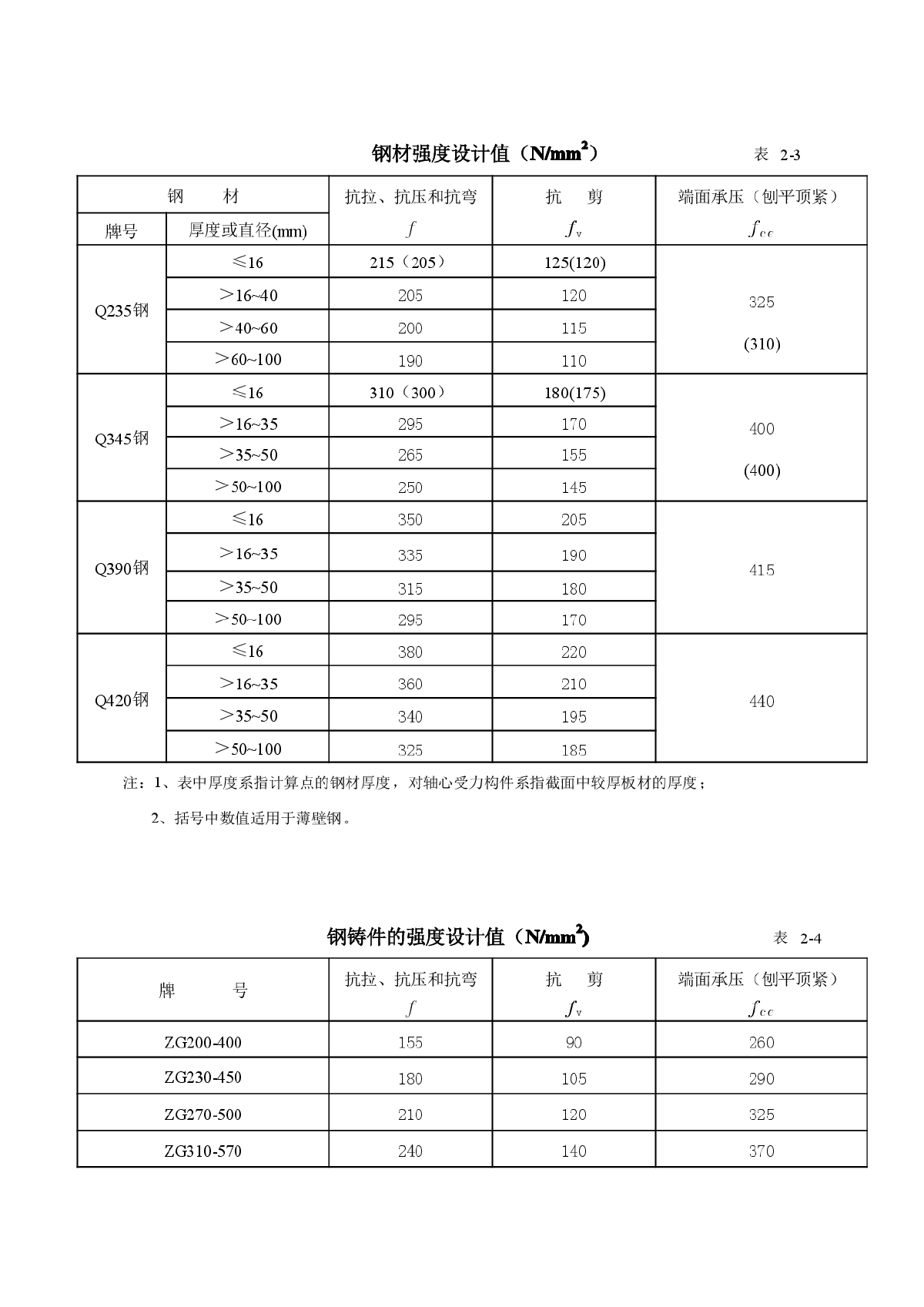 钢结构设计技术指标汇总表-图一