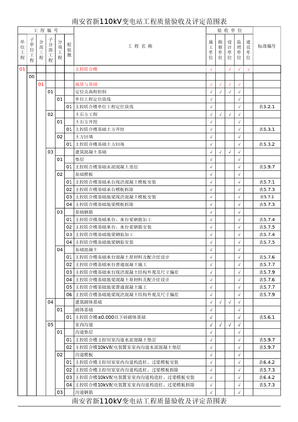 110kV变电站土建质量验评划分表