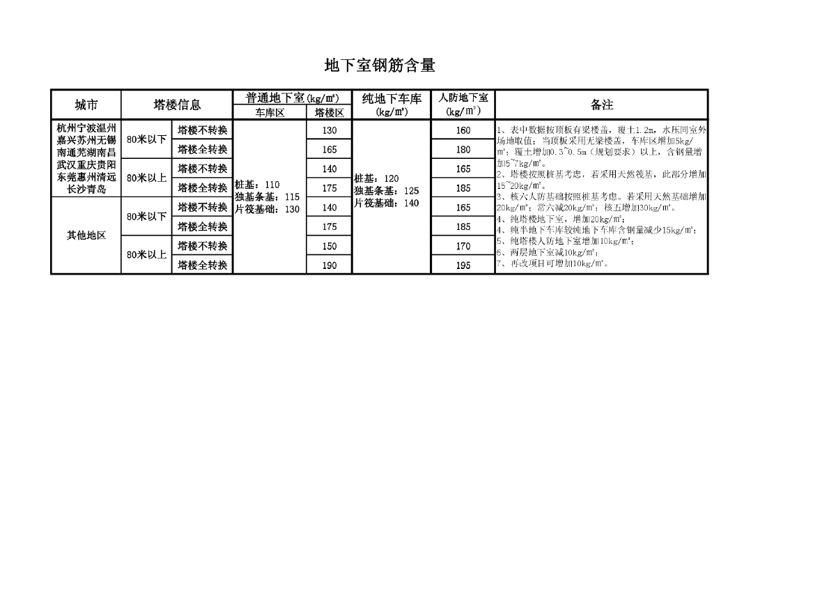 万科地下室结构设计钢筋含量指标-图一