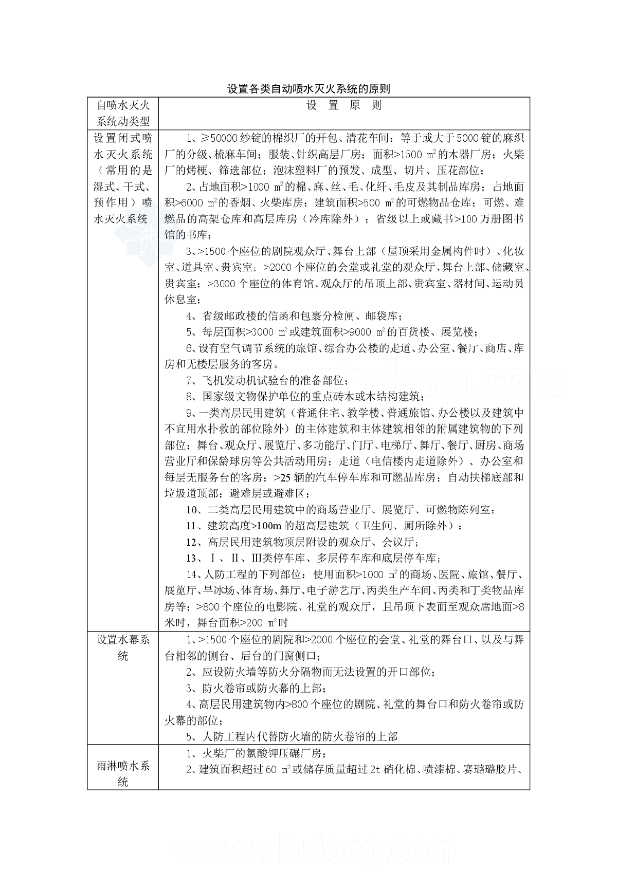 设置自动喷水灭火系统的原则-图一