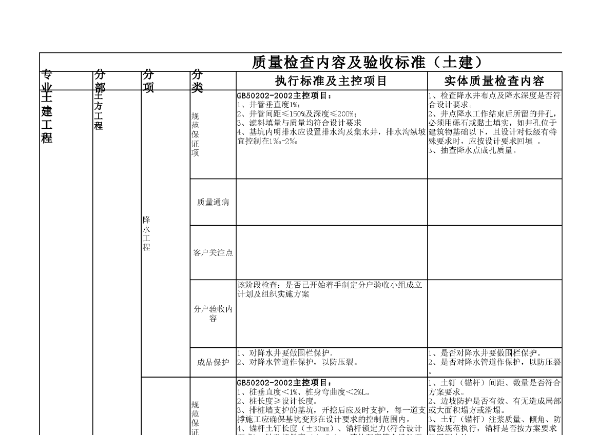 建筑工程质量检查内容及验收标准表（土建、设备、市政与园林）-图一