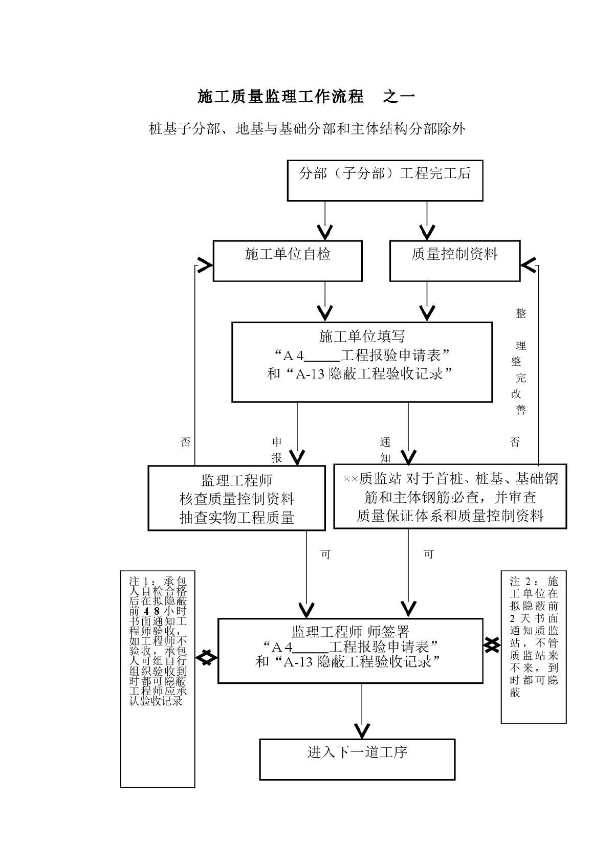 施工与施工监理流程表系列之二-图一