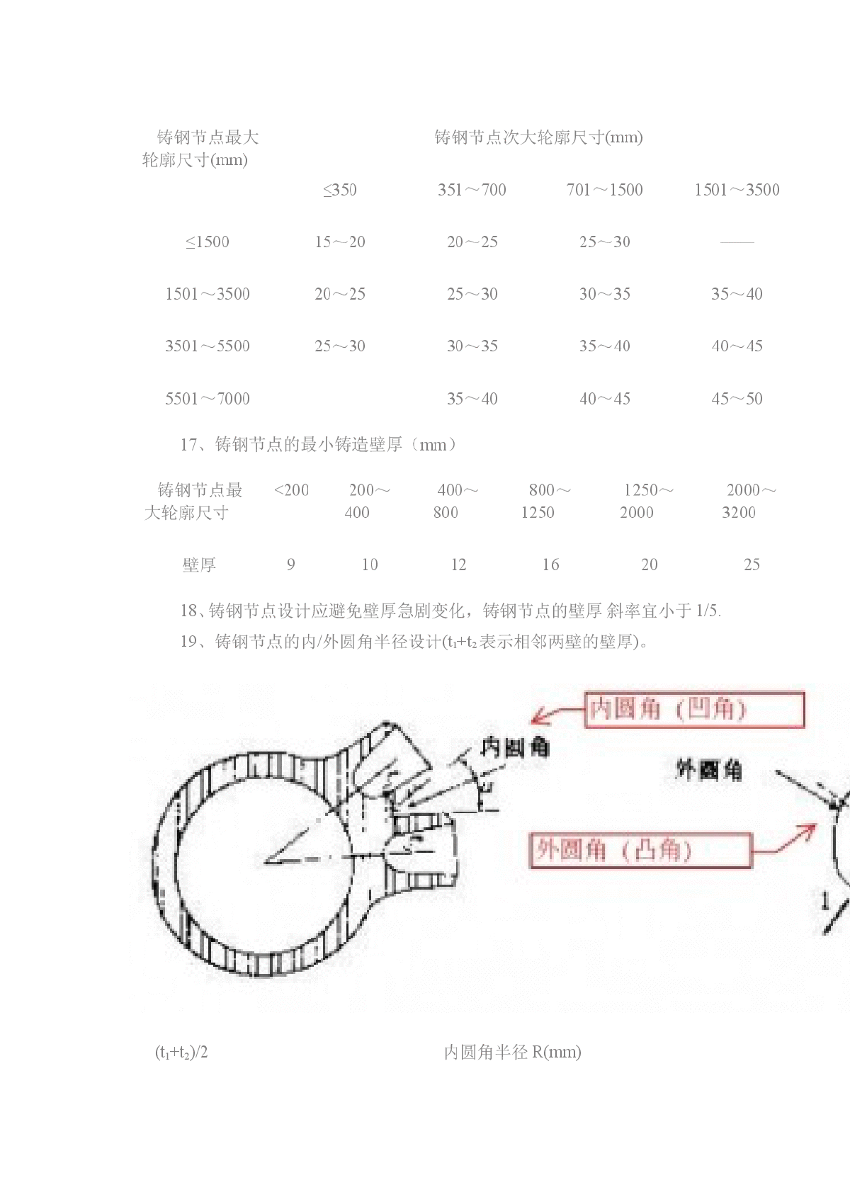 铸钢节点设计方法摘要-图二