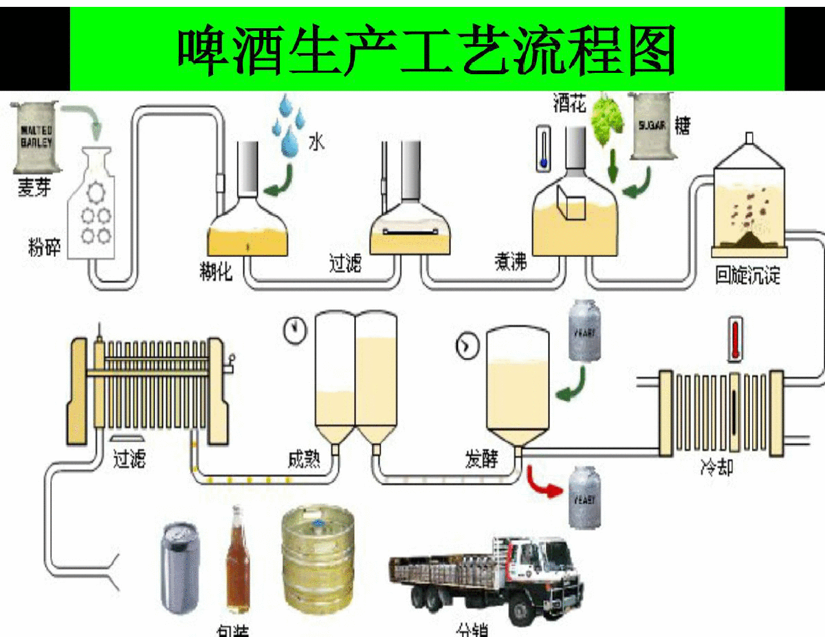 啤酒生产工艺流程图-图一