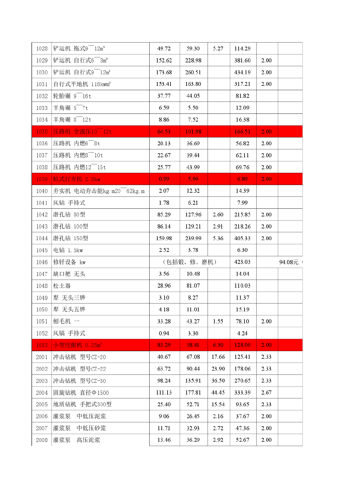 [2012版]国土整理机械台班定额-图二