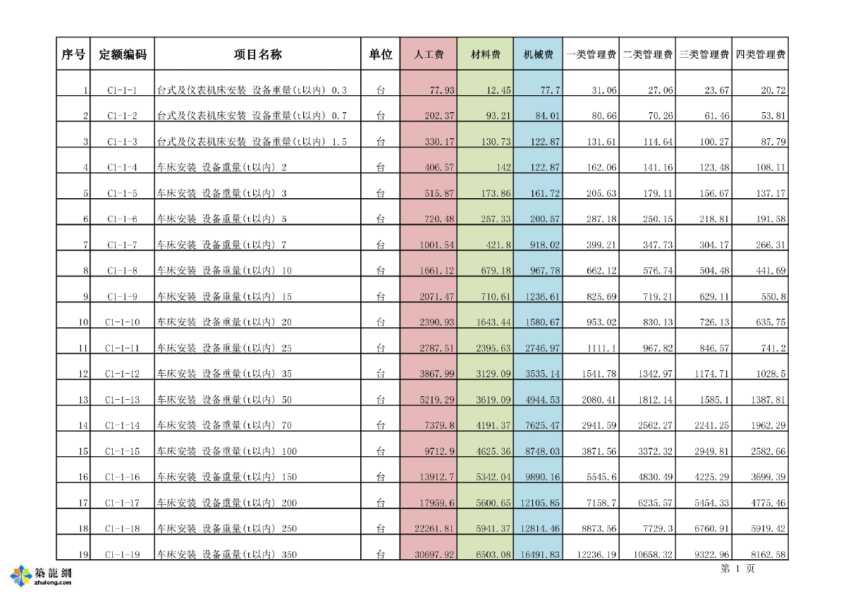 广东2010版设备安装工程定额（全套937页）-图一