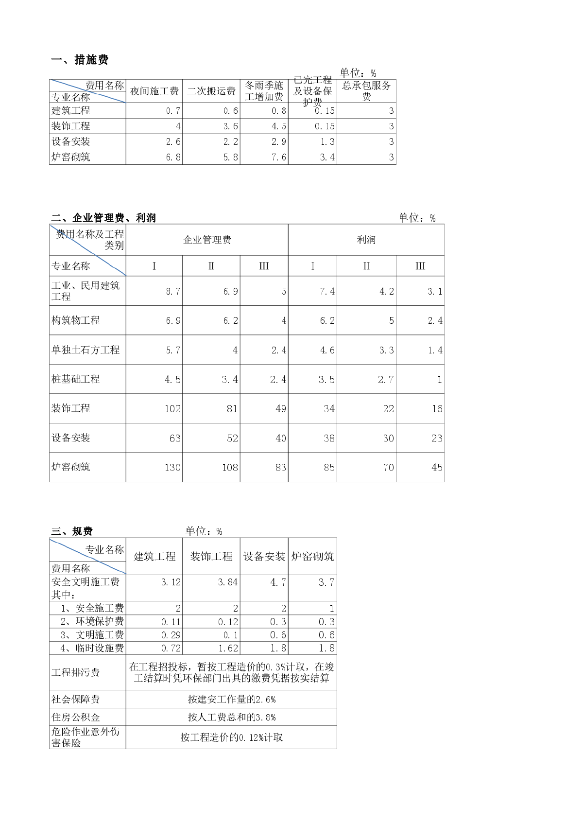 [青岛]定额清单计价取费费率（2012）